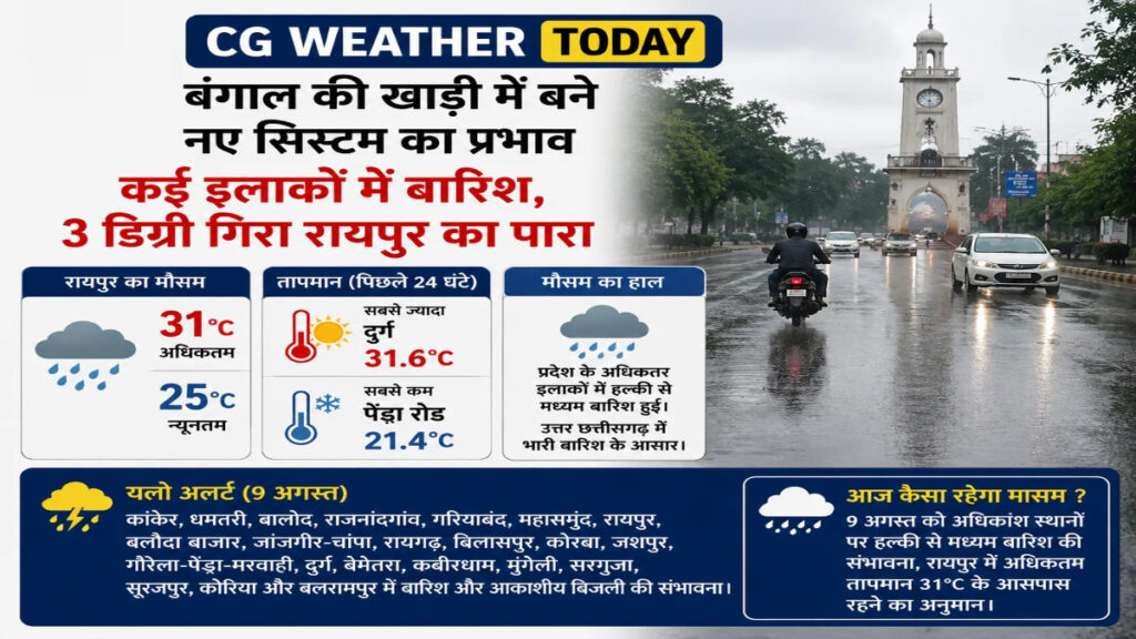 CG Weather : बंगाल की खाड़ी का सिस्टम छत्तीसगढ़ पर मेहरबान, कई जिलों में बारिश’ रायपुर हुआ ठंडा